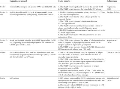 PLCγ2 impacts microglia-related effectors revealing variants and pathways important in Alzheimer’s disease